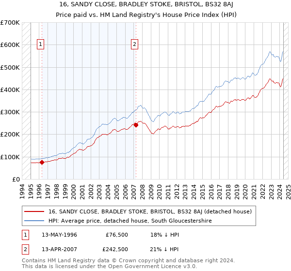 16, SANDY CLOSE, BRADLEY STOKE, BRISTOL, BS32 8AJ: Price paid vs HM Land Registry's House Price Index