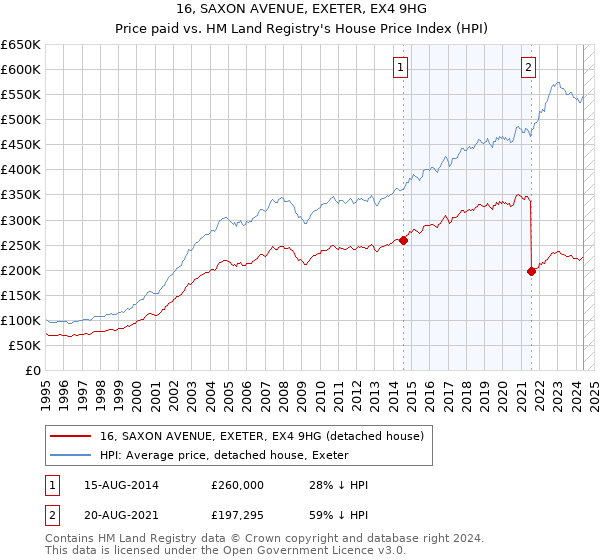 16, SAXON AVENUE, EXETER, EX4 9HG: Price paid vs HM Land Registry's House Price Index