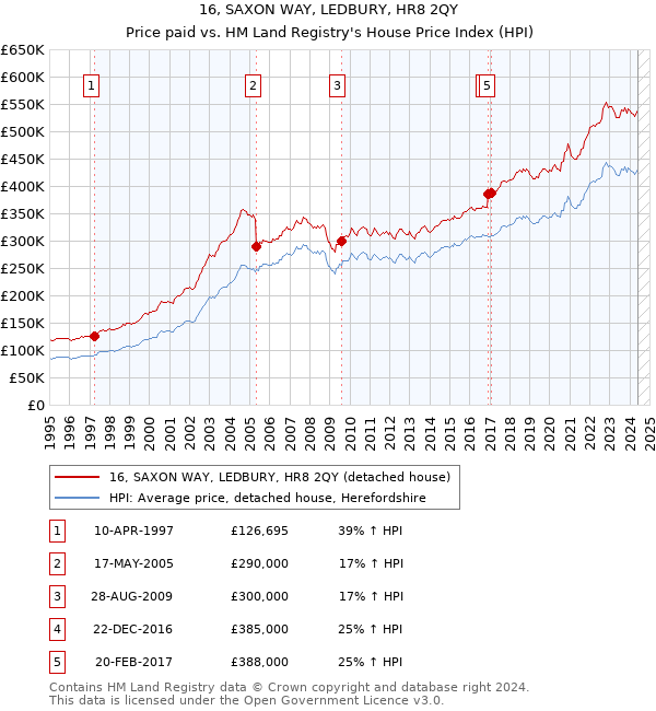 16, SAXON WAY, LEDBURY, HR8 2QY: Price paid vs HM Land Registry's House Price Index