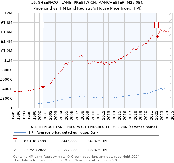 16, SHEEPFOOT LANE, PRESTWICH, MANCHESTER, M25 0BN: Price paid vs HM Land Registry's House Price Index