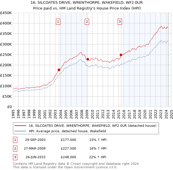 16, SILCOATES DRIVE, WRENTHORPE, WAKEFIELD, WF2 0UR: Price paid vs HM Land Registry's House Price Index