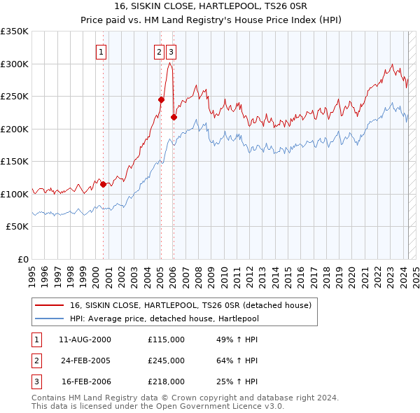 16, SISKIN CLOSE, HARTLEPOOL, TS26 0SR: Price paid vs HM Land Registry's House Price Index