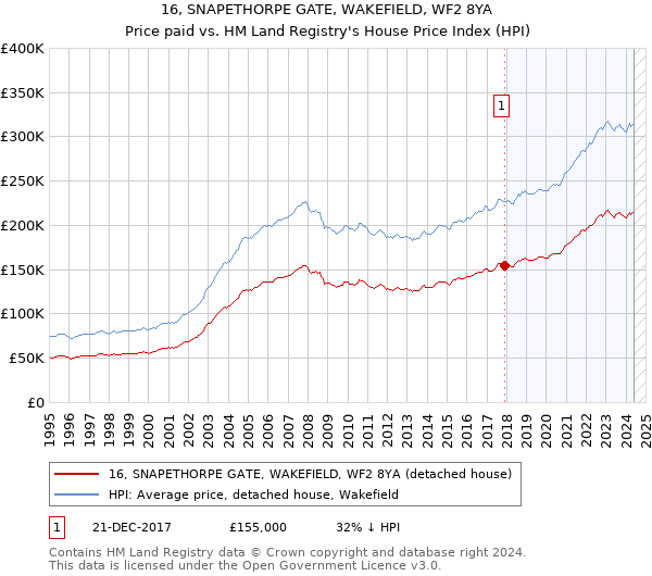 16, SNAPETHORPE GATE, WAKEFIELD, WF2 8YA: Price paid vs HM Land Registry's House Price Index