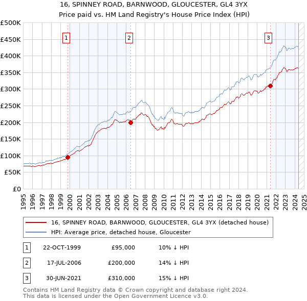 16, SPINNEY ROAD, BARNWOOD, GLOUCESTER, GL4 3YX: Price paid vs HM Land Registry's House Price Index