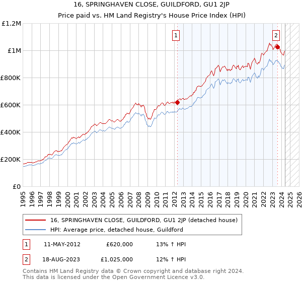 16, SPRINGHAVEN CLOSE, GUILDFORD, GU1 2JP: Price paid vs HM Land Registry's House Price Index