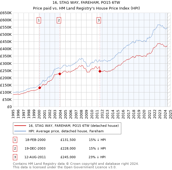 16, STAG WAY, FAREHAM, PO15 6TW: Price paid vs HM Land Registry's House Price Index