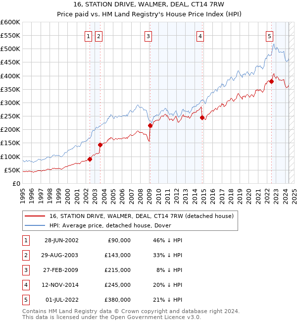 16, STATION DRIVE, WALMER, DEAL, CT14 7RW: Price paid vs HM Land Registry's House Price Index