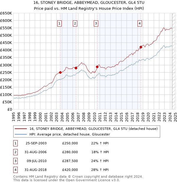 16, STONEY BRIDGE, ABBEYMEAD, GLOUCESTER, GL4 5TU: Price paid vs HM Land Registry's House Price Index