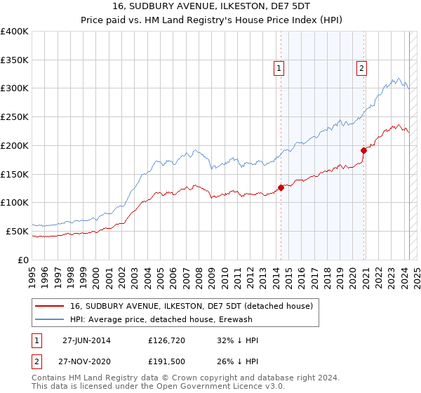 16, SUDBURY AVENUE, ILKESTON, DE7 5DT: Price paid vs HM Land Registry's House Price Index