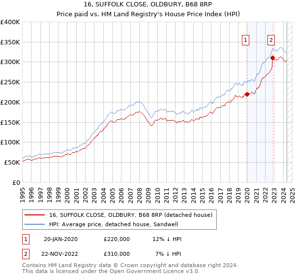 16, SUFFOLK CLOSE, OLDBURY, B68 8RP: Price paid vs HM Land Registry's House Price Index