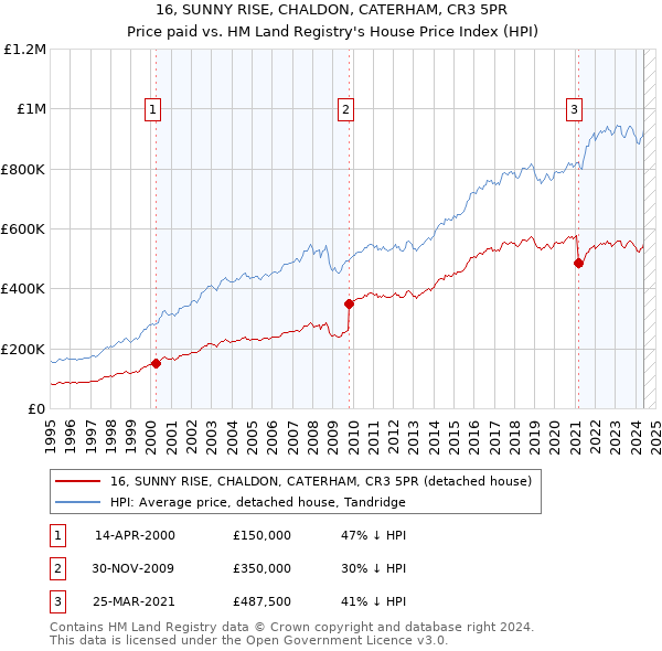 16, SUNNY RISE, CHALDON, CATERHAM, CR3 5PR: Price paid vs HM Land Registry's House Price Index