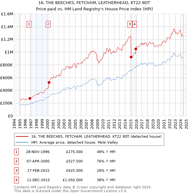 16, THE BEECHES, FETCHAM, LEATHERHEAD, KT22 9DT: Price paid vs HM Land Registry's House Price Index