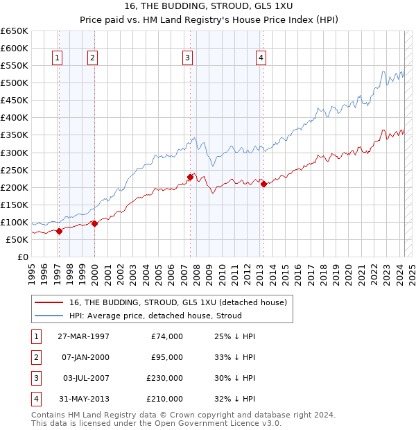 16, THE BUDDING, STROUD, GL5 1XU: Price paid vs HM Land Registry's House Price Index