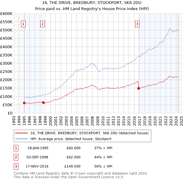 16, THE DRIVE, BREDBURY, STOCKPORT, SK6 2DU: Price paid vs HM Land Registry's House Price Index