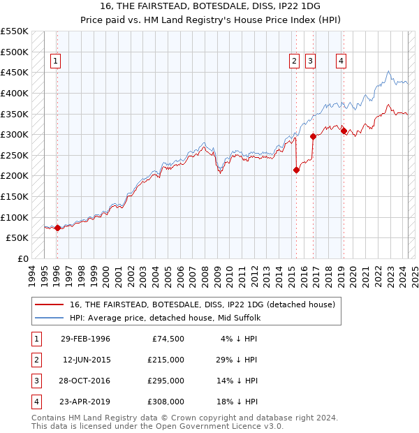 16, THE FAIRSTEAD, BOTESDALE, DISS, IP22 1DG: Price paid vs HM Land Registry's House Price Index