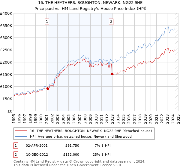 16, THE HEATHERS, BOUGHTON, NEWARK, NG22 9HE: Price paid vs HM Land Registry's House Price Index