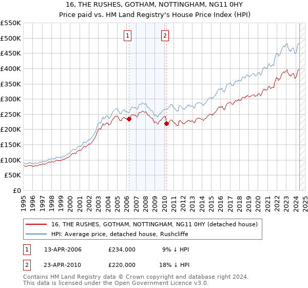 16, THE RUSHES, GOTHAM, NOTTINGHAM, NG11 0HY: Price paid vs HM Land Registry's House Price Index