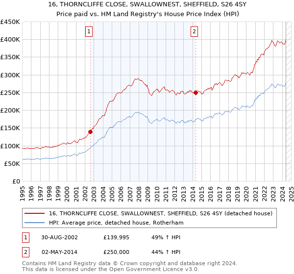 16, THORNCLIFFE CLOSE, SWALLOWNEST, SHEFFIELD, S26 4SY: Price paid vs HM Land Registry's House Price Index