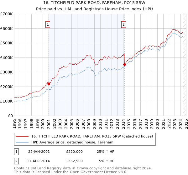 16, TITCHFIELD PARK ROAD, FAREHAM, PO15 5RW: Price paid vs HM Land Registry's House Price Index