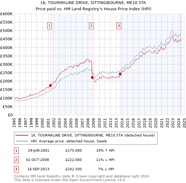 16, TOURMALINE DRIVE, SITTINGBOURNE, ME10 5TA: Price paid vs HM Land Registry's House Price Index