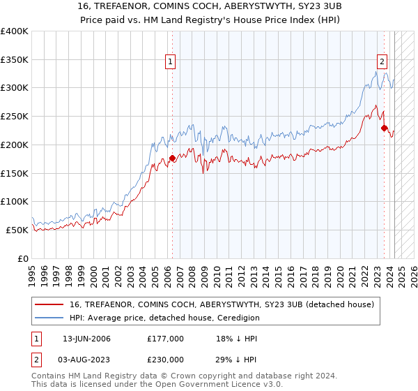 16, TREFAENOR, COMINS COCH, ABERYSTWYTH, SY23 3UB: Price paid vs HM Land Registry's House Price Index