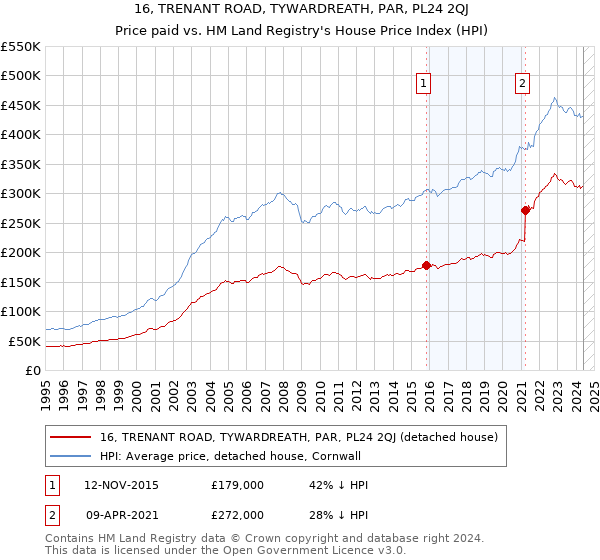 16, TRENANT ROAD, TYWARDREATH, PAR, PL24 2QJ: Price paid vs HM Land Registry's House Price Index