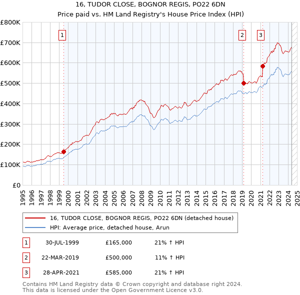 16, TUDOR CLOSE, BOGNOR REGIS, PO22 6DN: Price paid vs HM Land Registry's House Price Index