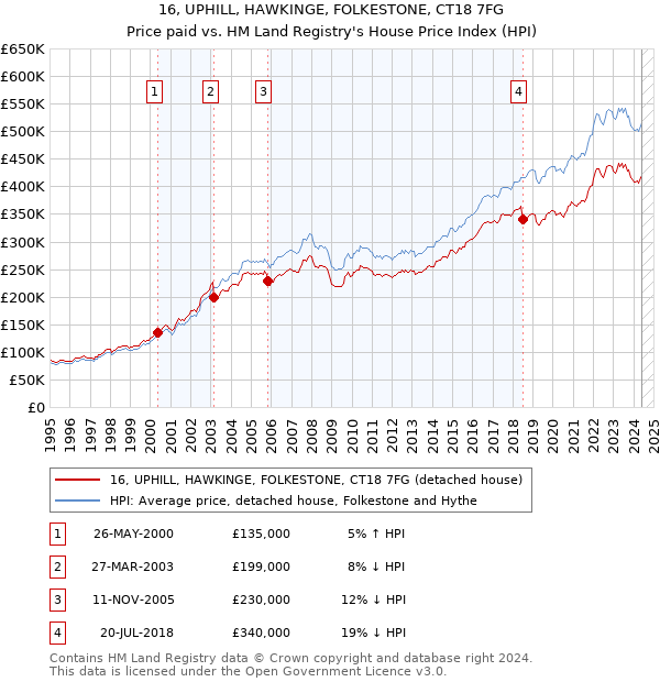 16, UPHILL, HAWKINGE, FOLKESTONE, CT18 7FG: Price paid vs HM Land Registry's House Price Index