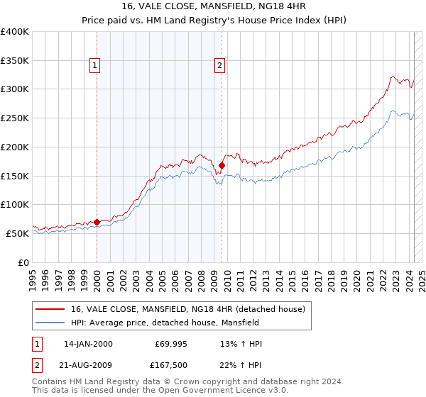 16, VALE CLOSE, MANSFIELD, NG18 4HR: Price paid vs HM Land Registry's House Price Index