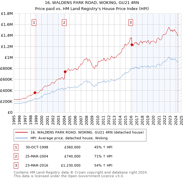 16, WALDENS PARK ROAD, WOKING, GU21 4RN: Price paid vs HM Land Registry's House Price Index