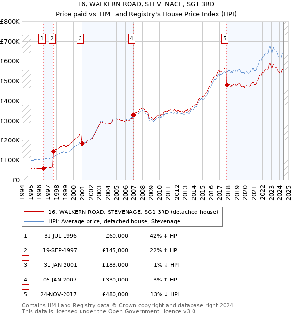 16, WALKERN ROAD, STEVENAGE, SG1 3RD: Price paid vs HM Land Registry's House Price Index