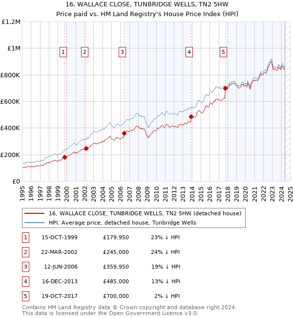 16, WALLACE CLOSE, TUNBRIDGE WELLS, TN2 5HW: Price paid vs HM Land Registry's House Price Index