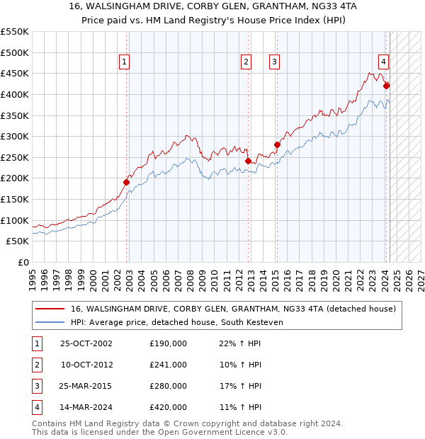 16, WALSINGHAM DRIVE, CORBY GLEN, GRANTHAM, NG33 4TA: Price paid vs HM Land Registry's House Price Index