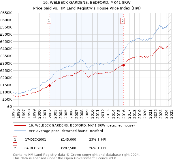 16, WELBECK GARDENS, BEDFORD, MK41 8RW: Price paid vs HM Land Registry's House Price Index