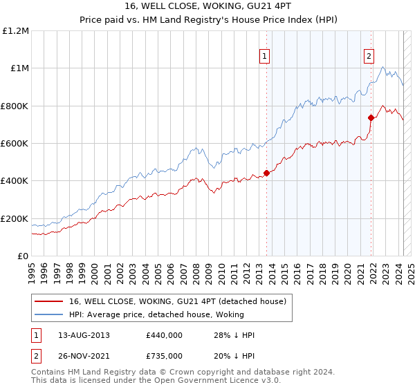 16, WELL CLOSE, WOKING, GU21 4PT: Price paid vs HM Land Registry's House Price Index