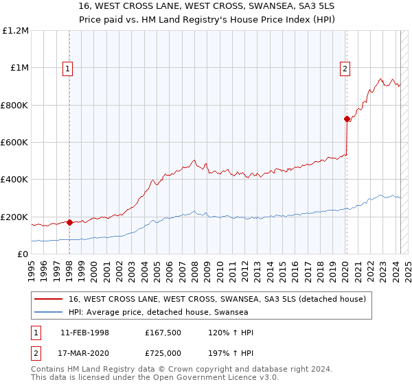 16, WEST CROSS LANE, WEST CROSS, SWANSEA, SA3 5LS: Price paid vs HM Land Registry's House Price Index