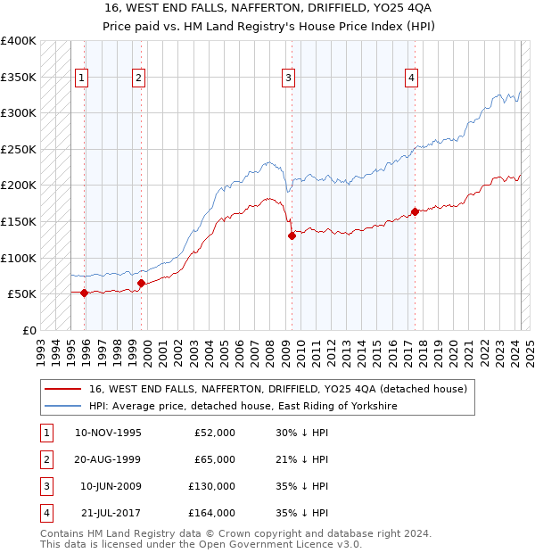 16, WEST END FALLS, NAFFERTON, DRIFFIELD, YO25 4QA: Price paid vs HM Land Registry's House Price Index