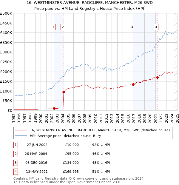 16, WESTMINSTER AVENUE, RADCLIFFE, MANCHESTER, M26 3WD: Price paid vs HM Land Registry's House Price Index