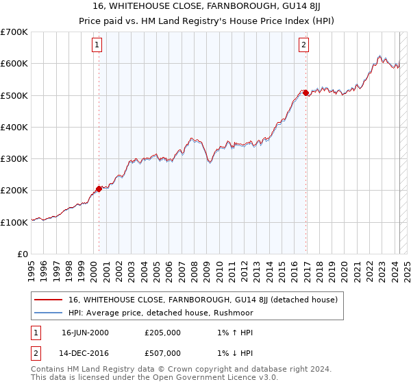 16, WHITEHOUSE CLOSE, FARNBOROUGH, GU14 8JJ: Price paid vs HM Land Registry's House Price Index