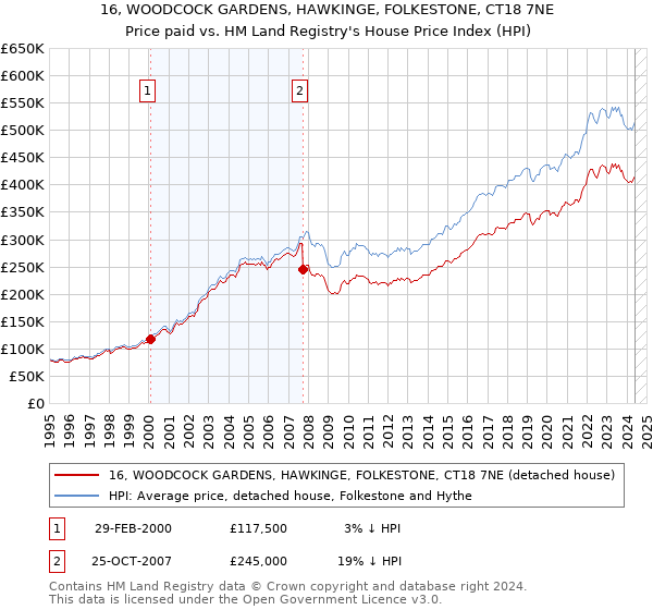 16, WOODCOCK GARDENS, HAWKINGE, FOLKESTONE, CT18 7NE: Price paid vs HM Land Registry's House Price Index