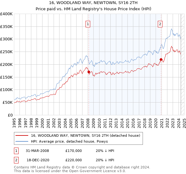 16, WOODLAND WAY, NEWTOWN, SY16 2TH: Price paid vs HM Land Registry's House Price Index