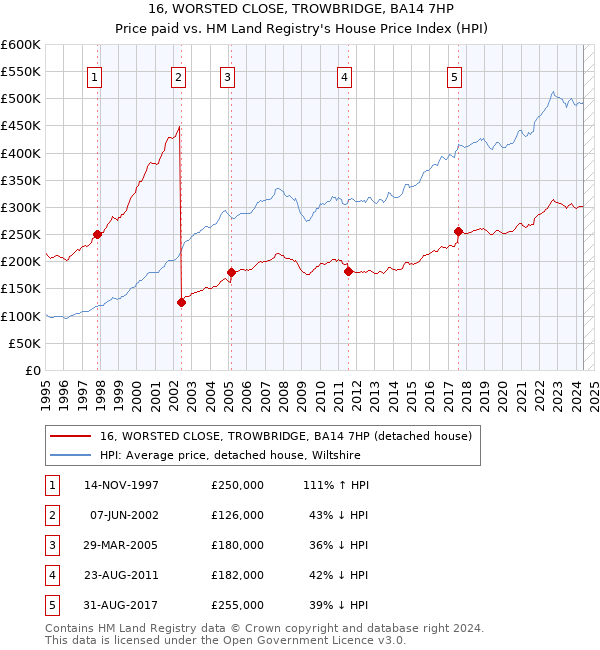 16, WORSTED CLOSE, TROWBRIDGE, BA14 7HP: Price paid vs HM Land Registry's House Price Index