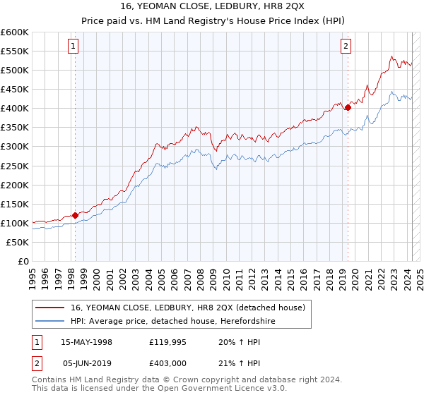 16, YEOMAN CLOSE, LEDBURY, HR8 2QX: Price paid vs HM Land Registry's House Price Index