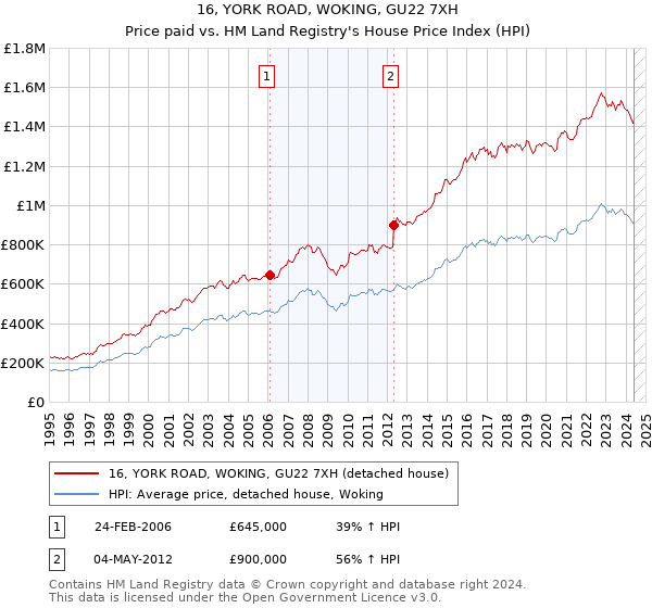 16, YORK ROAD, WOKING, GU22 7XH: Price paid vs HM Land Registry's House Price Index