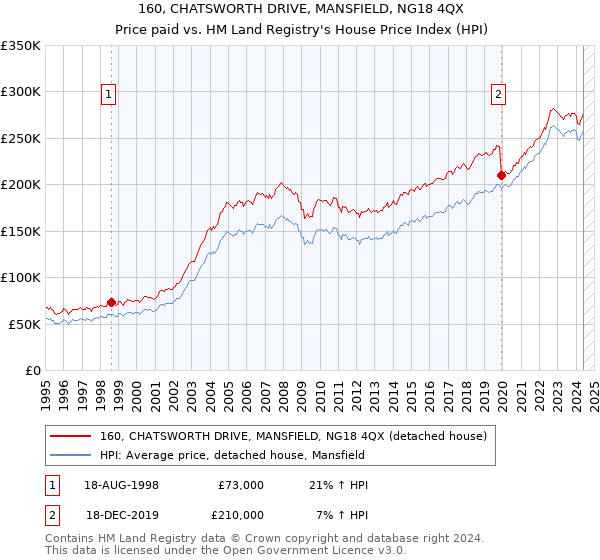 160, CHATSWORTH DRIVE, MANSFIELD, NG18 4QX: Price paid vs HM Land Registry's House Price Index