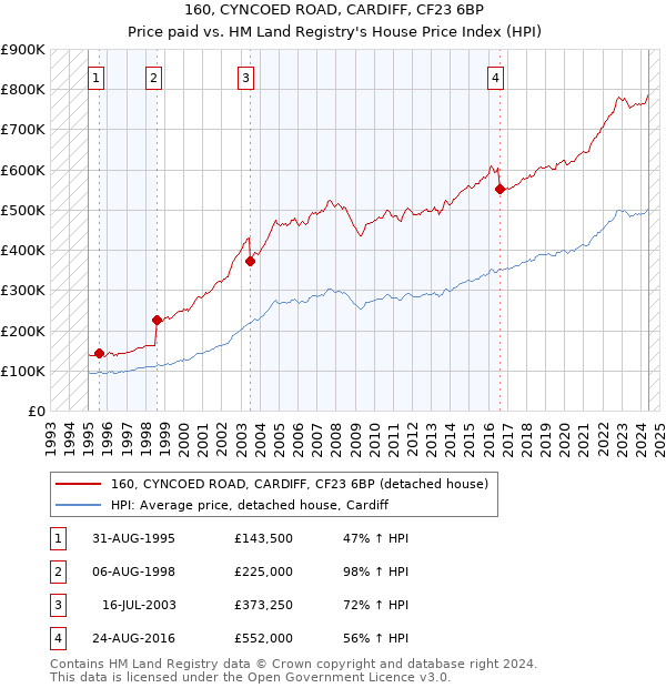 160, CYNCOED ROAD, CARDIFF, CF23 6BP: Price paid vs HM Land Registry's House Price Index