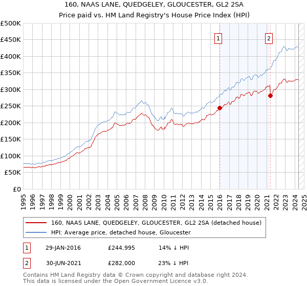 160, NAAS LANE, QUEDGELEY, GLOUCESTER, GL2 2SA: Price paid vs HM Land Registry's House Price Index