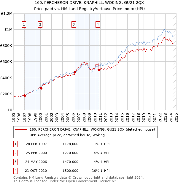 160, PERCHERON DRIVE, KNAPHILL, WOKING, GU21 2QX: Price paid vs HM Land Registry's House Price Index