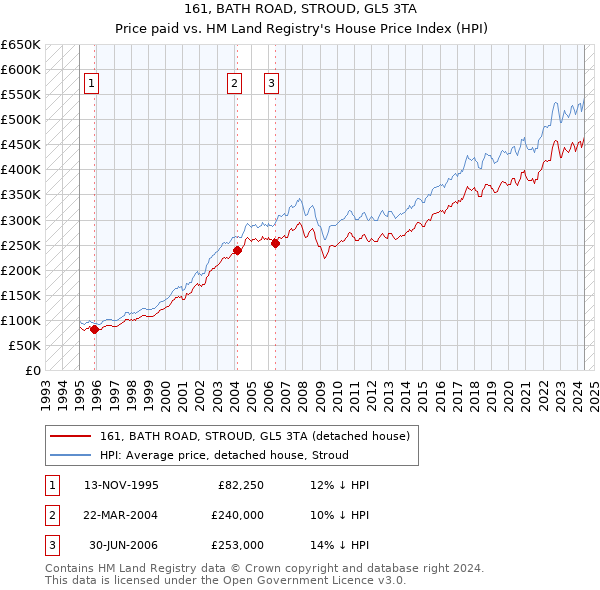 161, BATH ROAD, STROUD, GL5 3TA: Price paid vs HM Land Registry's House Price Index