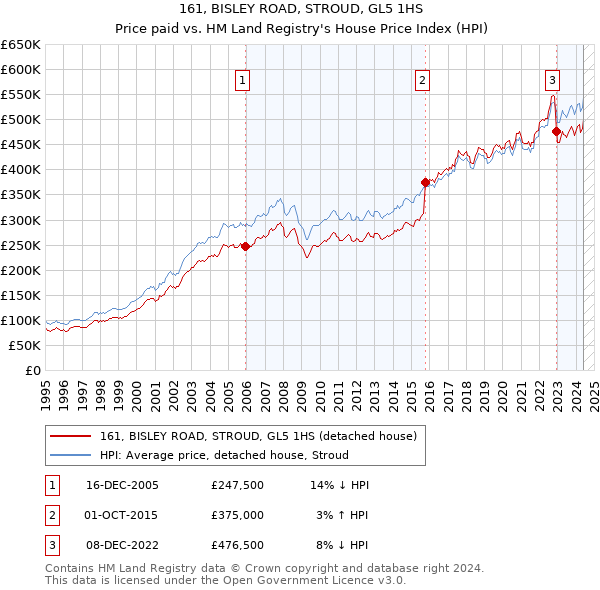 161, BISLEY ROAD, STROUD, GL5 1HS: Price paid vs HM Land Registry's House Price Index